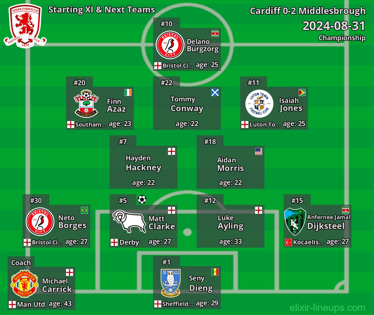 Middlesbrough Starting XI & Next Teams 2024-08-31