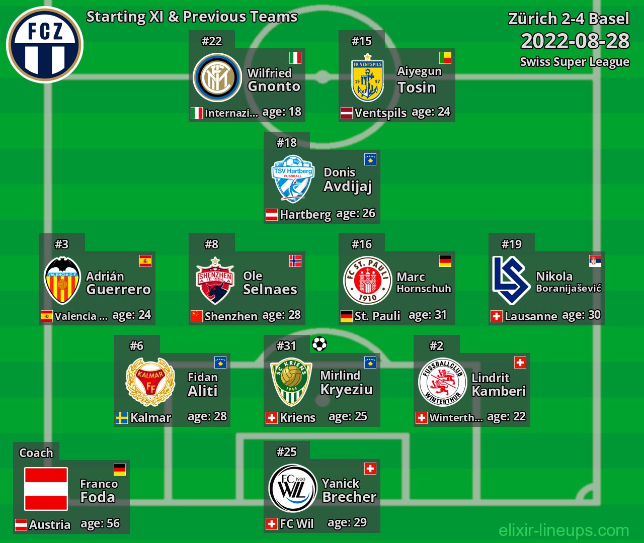 Zürich Starting XI & Previous Teams 2022-08-28