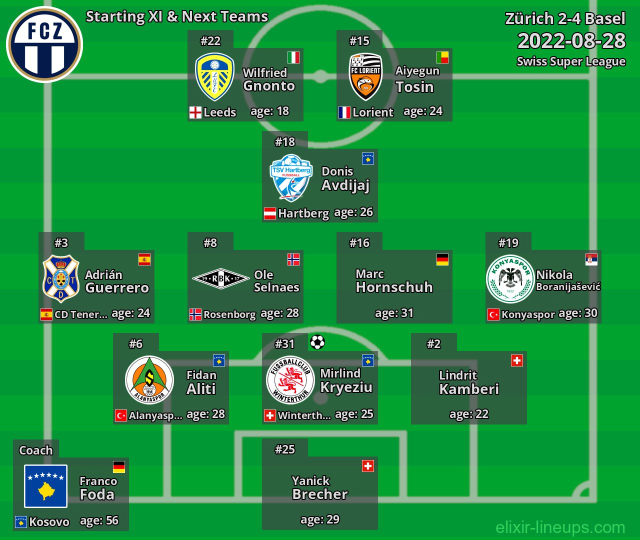 Zürich Starting XI & Next Teams 2022-08-28