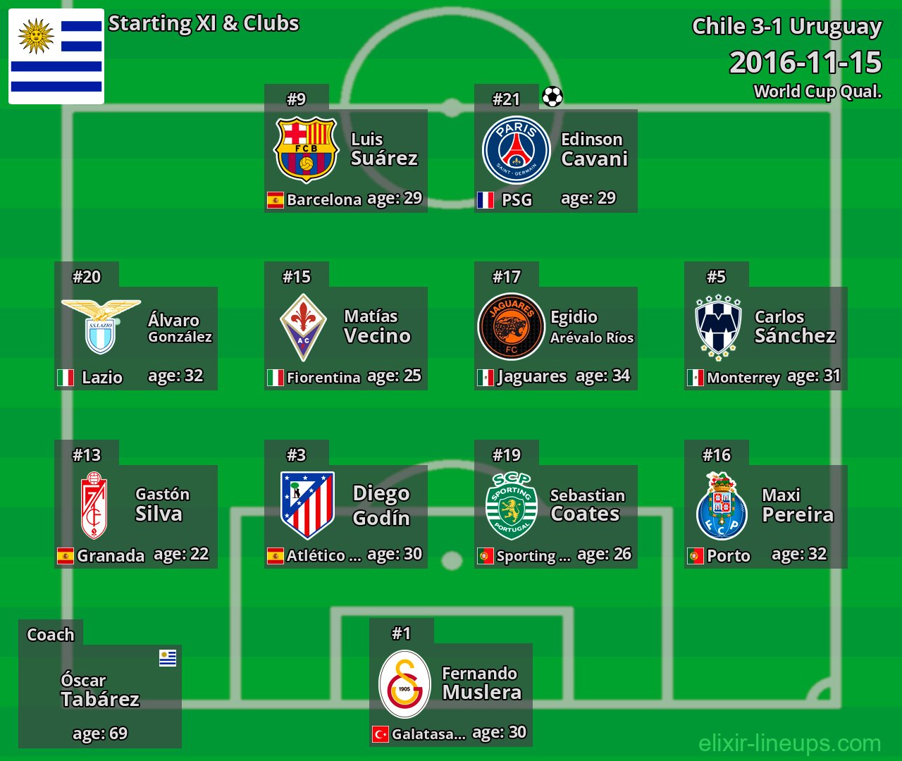 Uruguay Starting XI 2016-11-15
