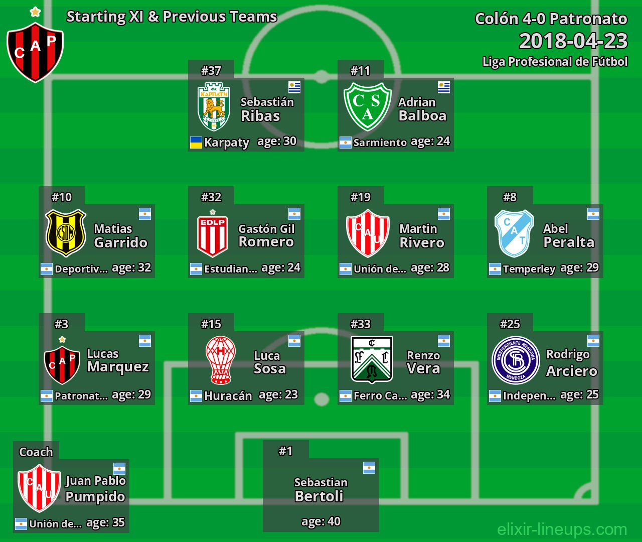Patronato Starting XI & Previous Teams 2018-04-23