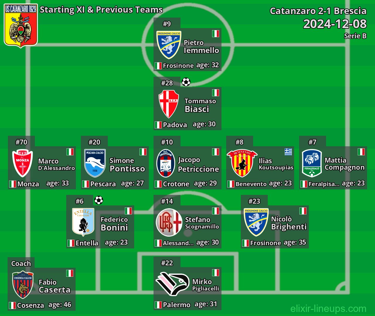 Catanzaro Starting XI & Previous Teams 2024-12-08