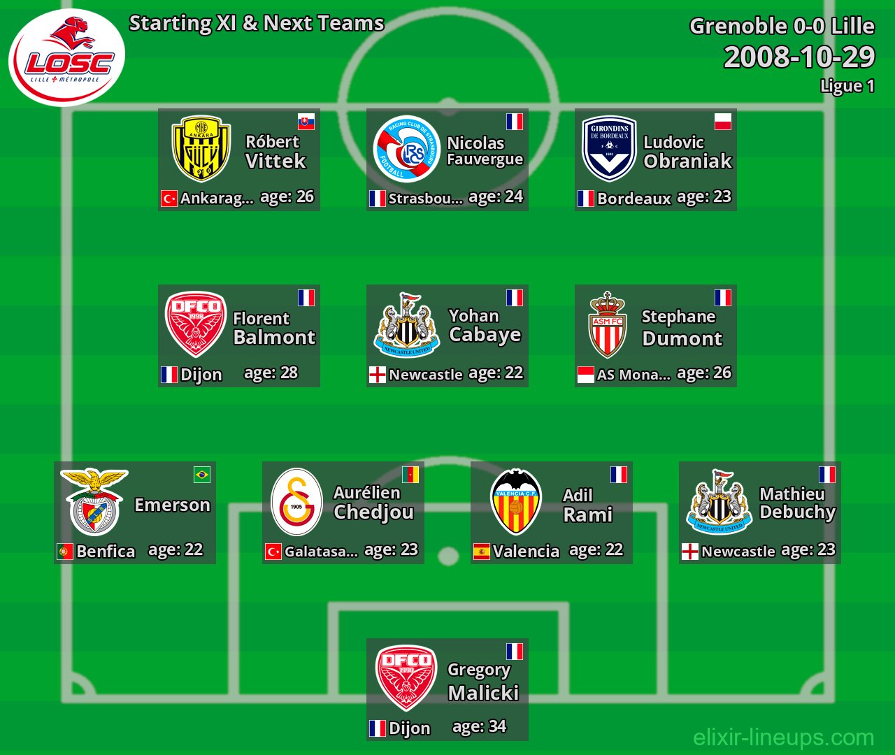 Lille Starting XI & Next Teams 2008-10-29