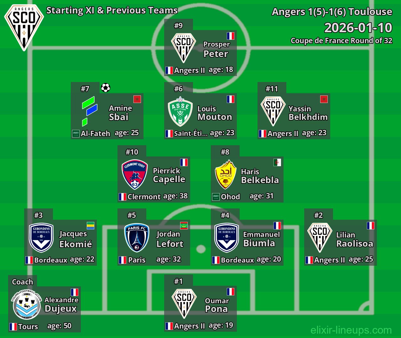 Angers Starting XI & Previous Teams 2026-01-10