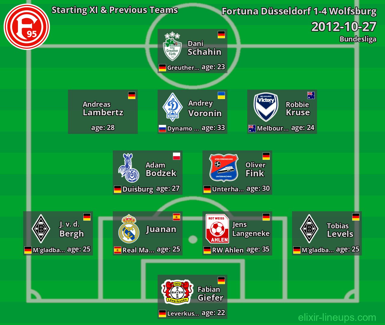 Fortuna Düsseldorf Starting XI & Previous Teams 2012-10-27