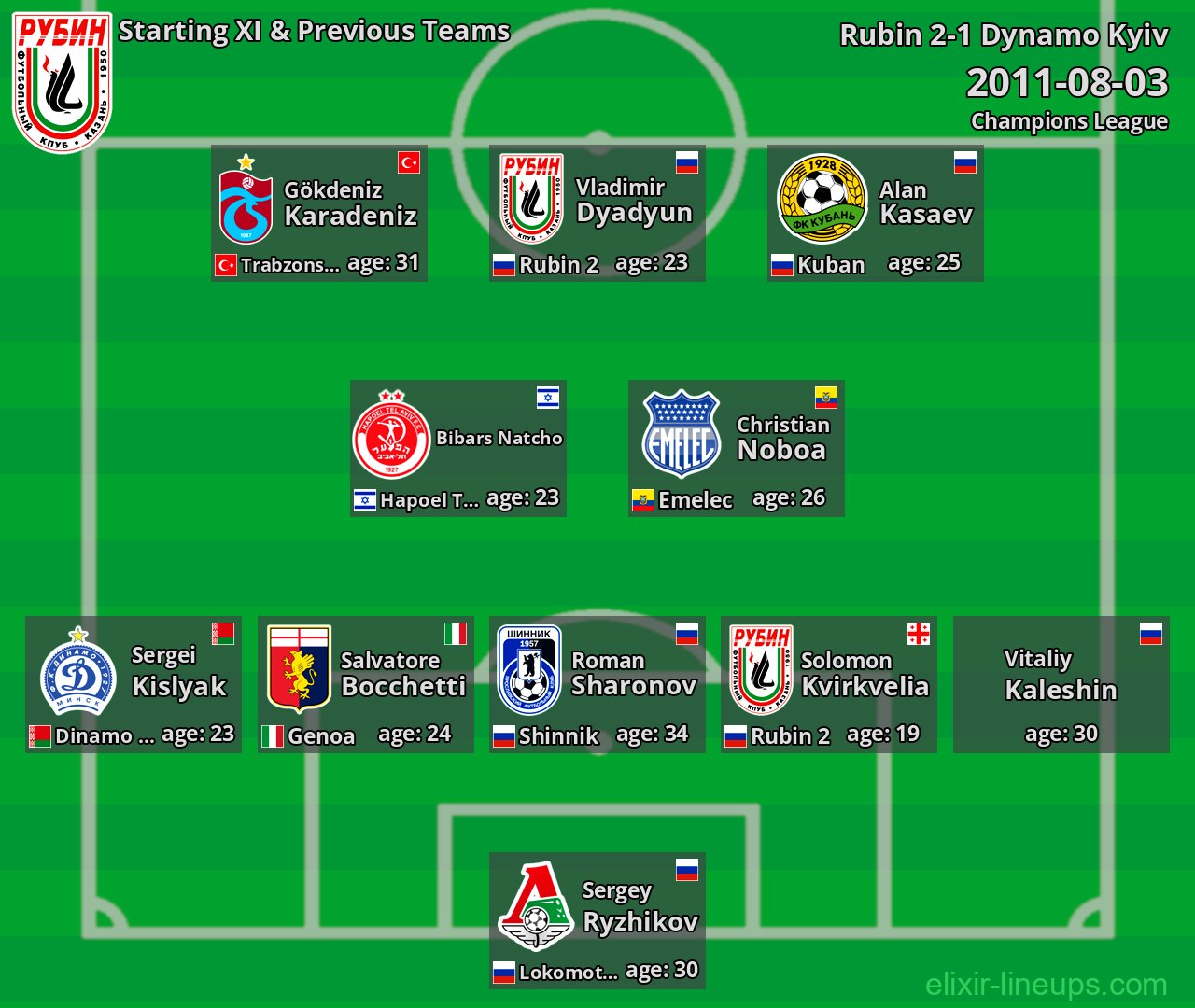 Rubin Starting XI & Previous Teams 2011-08-03