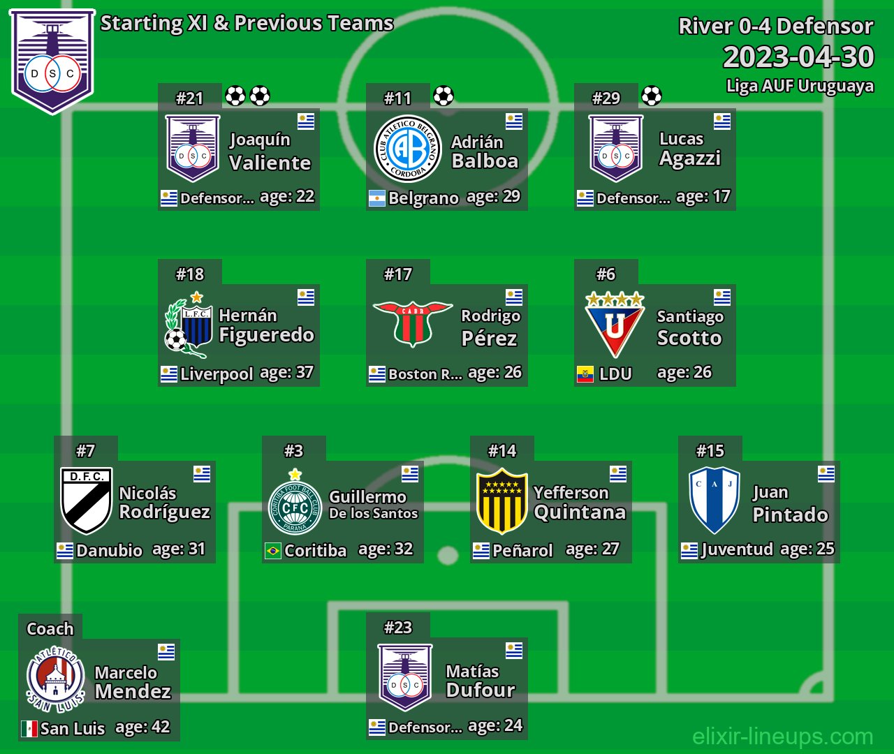 Defensor Starting XI & Previous Teams 2023-04-30