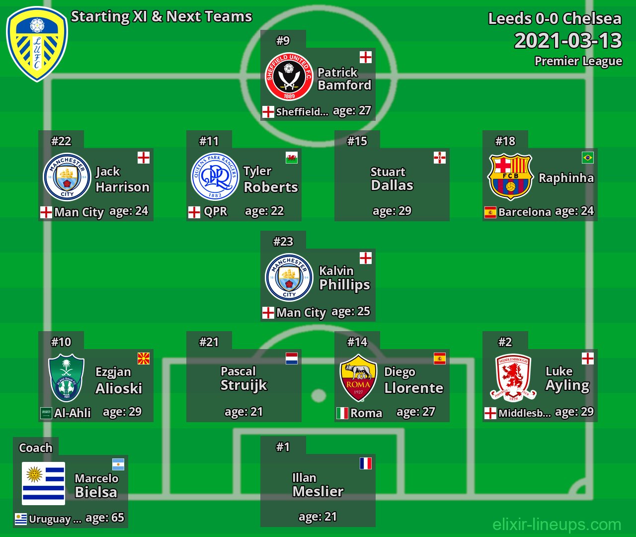 Leeds Starting XI & Next Teams 2021-03-13
