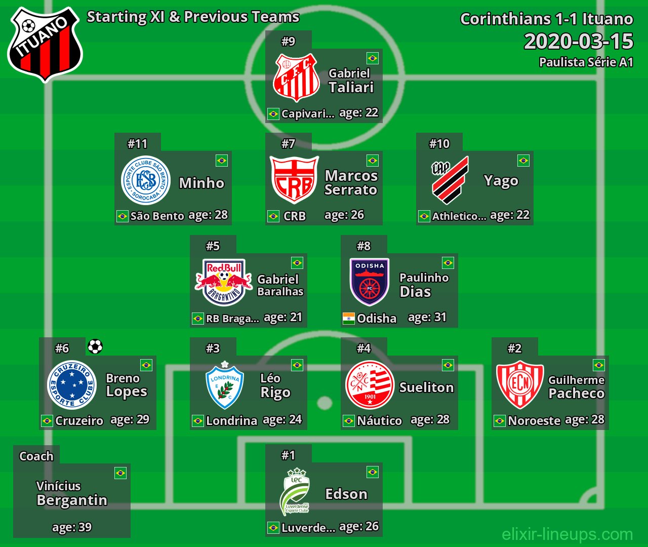 Ituano Starting XI & Previous Teams 2020-03-15