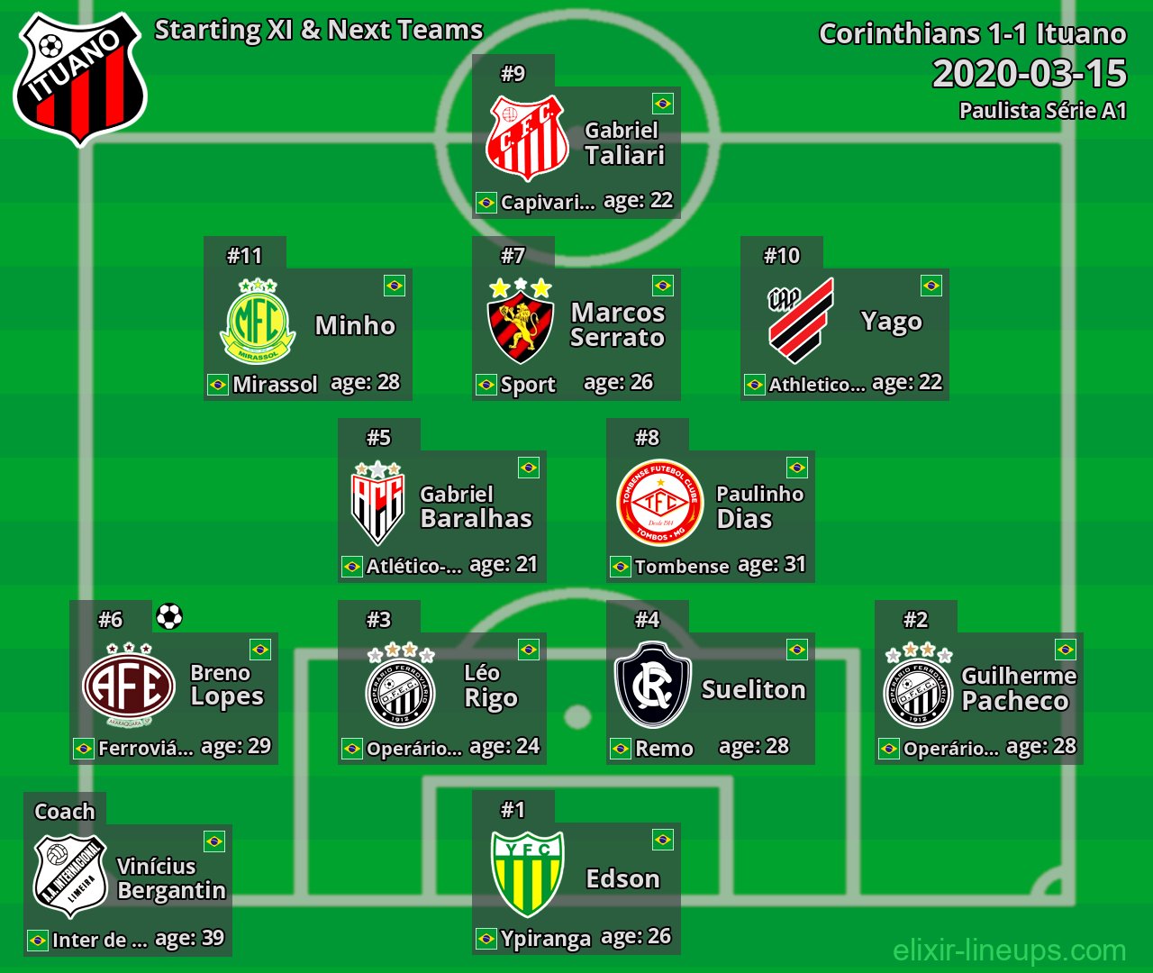 Ituano Starting XI & Next Teams 2020-03-15