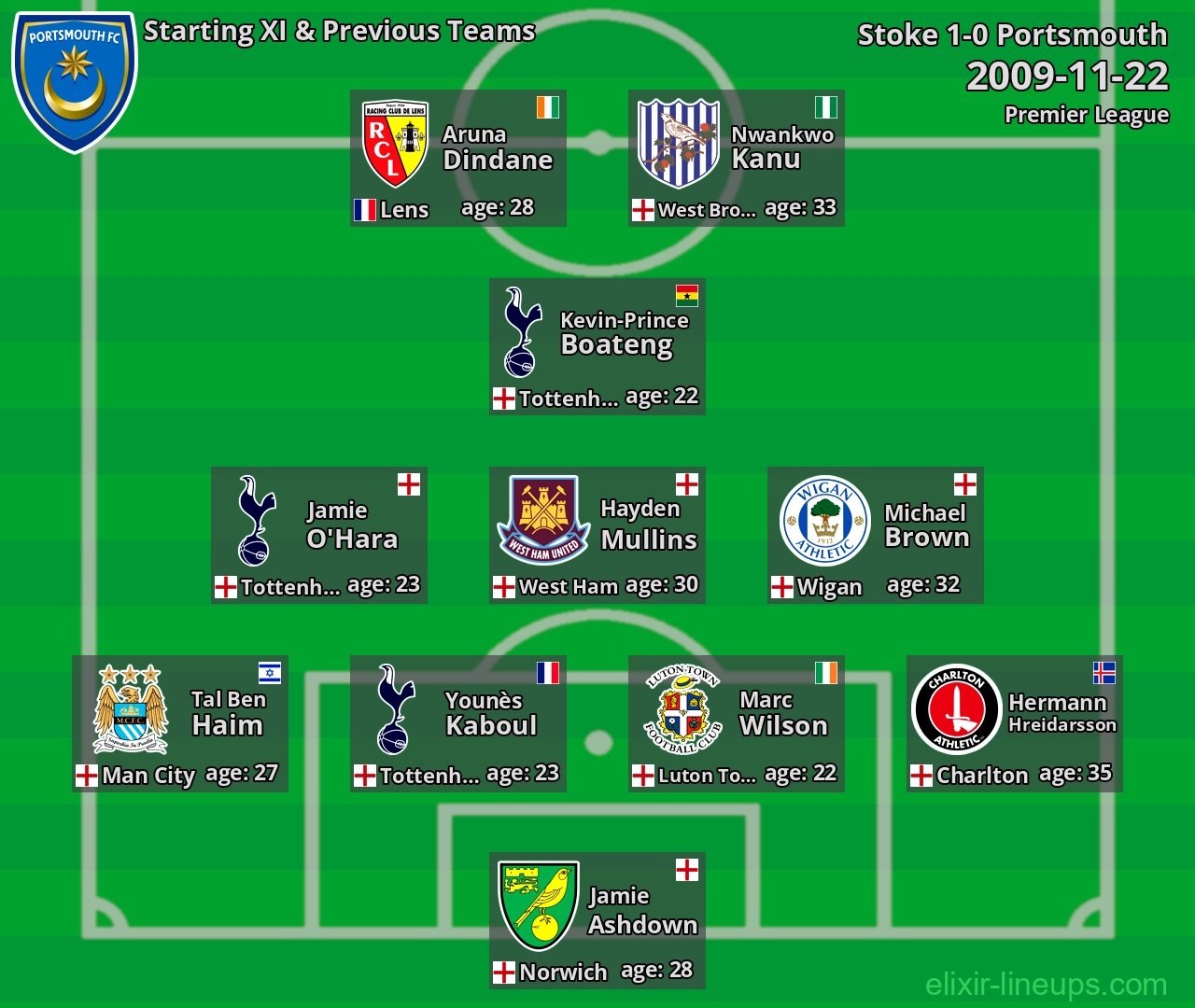 Portsmouth Starting XI & Previous Teams 2009-11-22