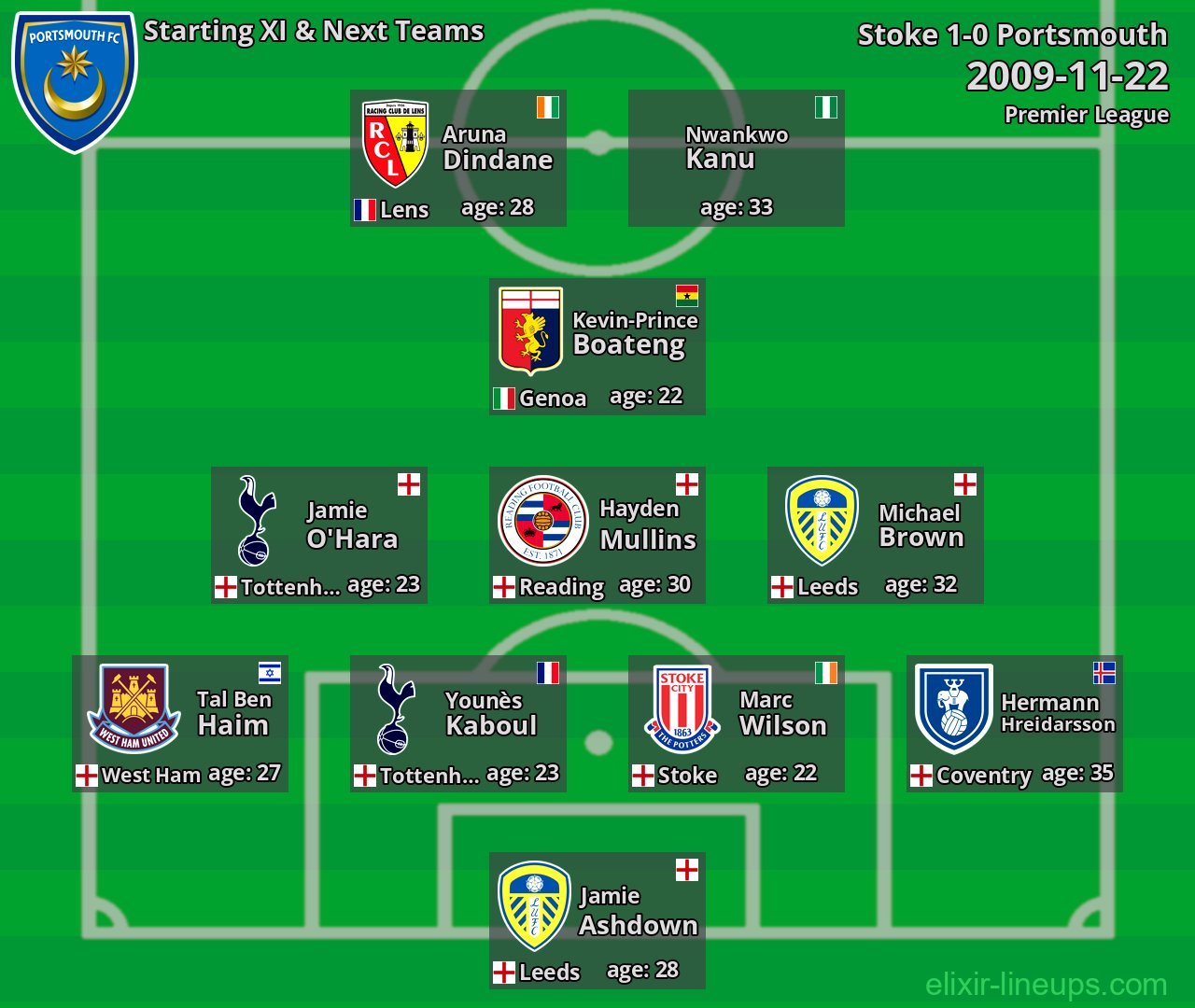 Portsmouth Starting XI & Next Teams 2009-11-22