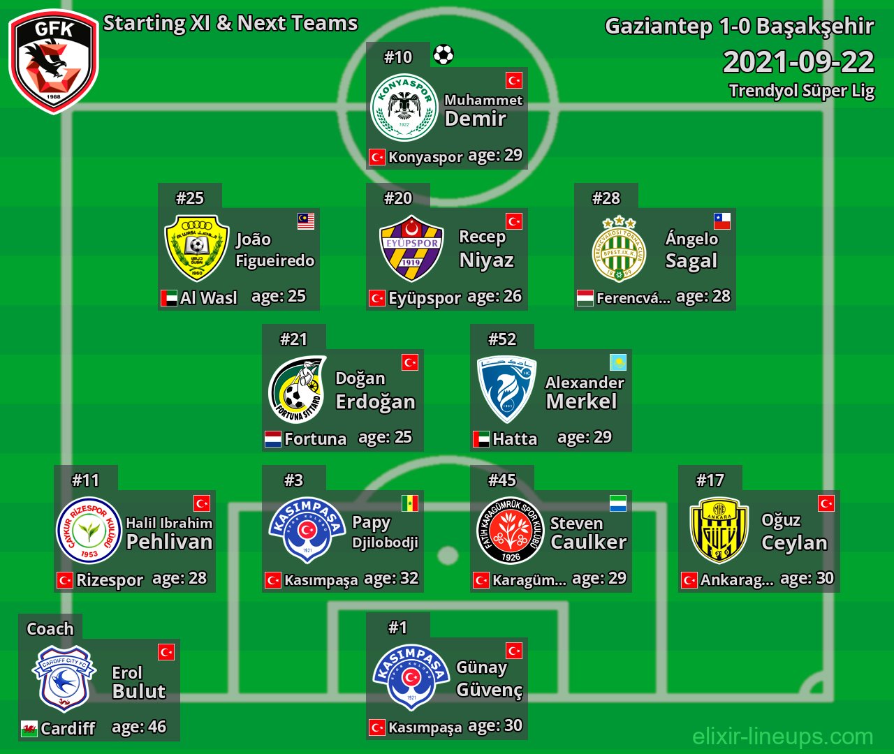 Gaziantep Starting XI & Next Teams 2021-09-22