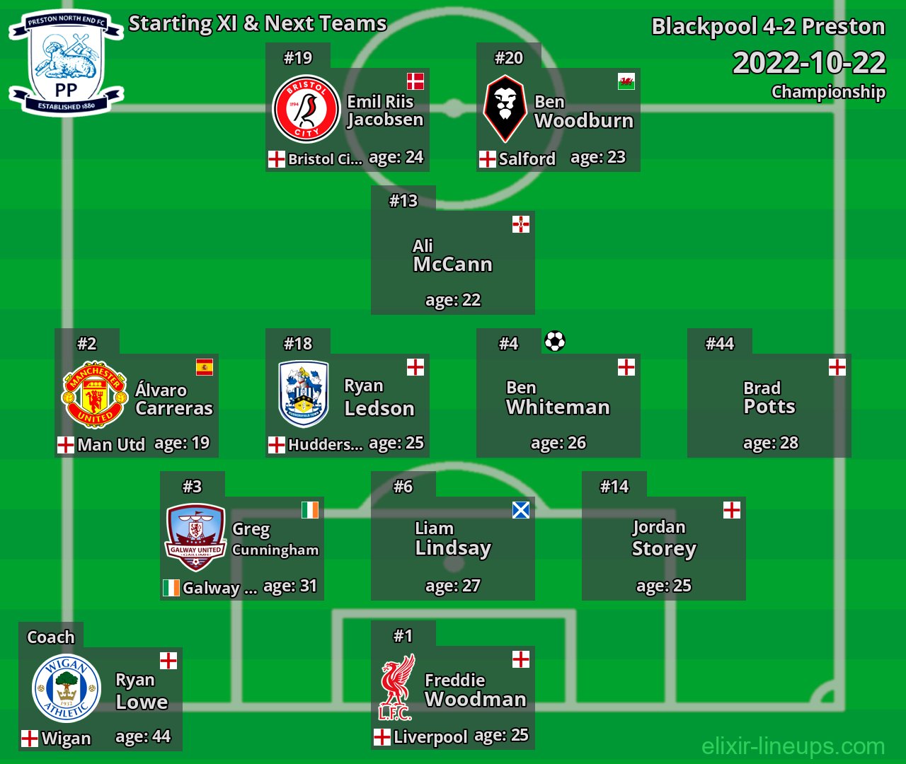 Preston Starting XI & Next Teams 2022-10-22