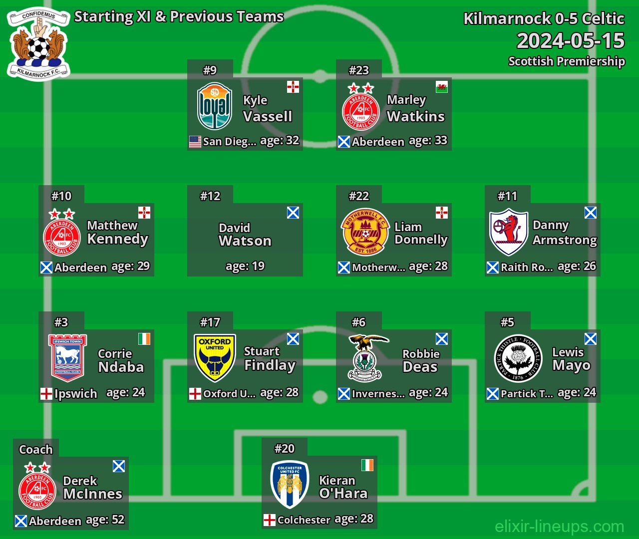 Kilmarnock Starting XI & Previous Teams 2024-05-15
