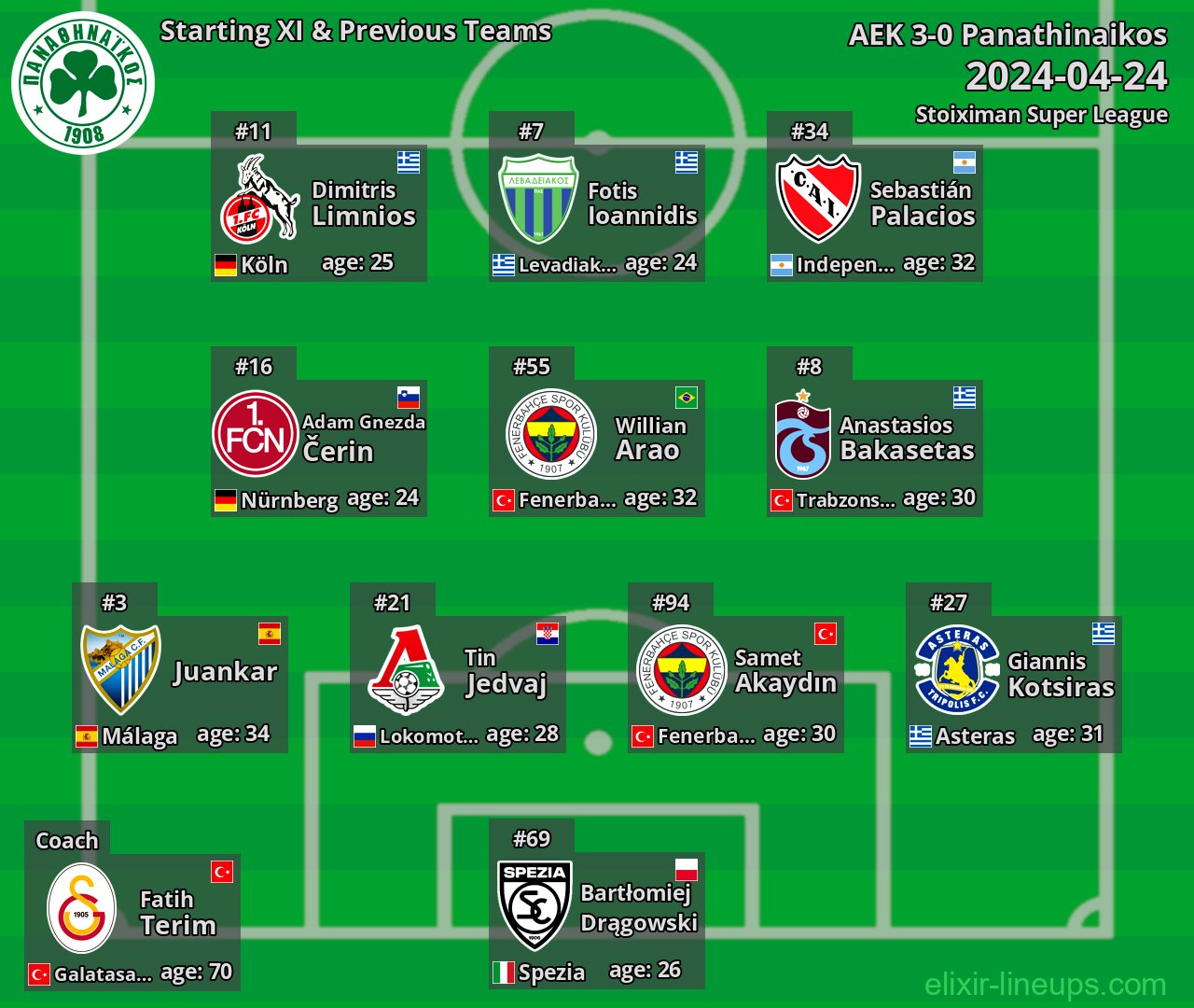 Panathinaikos Starting XI & Previous Teams 2024-04-24