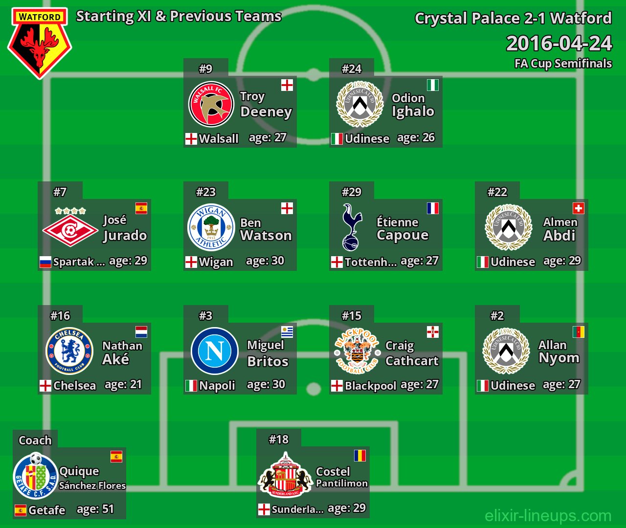 Watford Starting XI & Previous Teams 2016-04-24