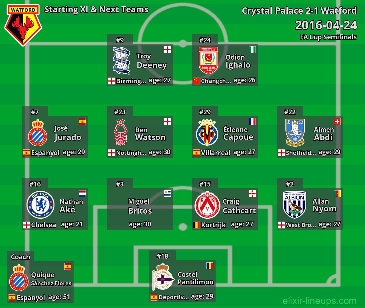 Watford Starting XI & Next Teams 2016-04-24