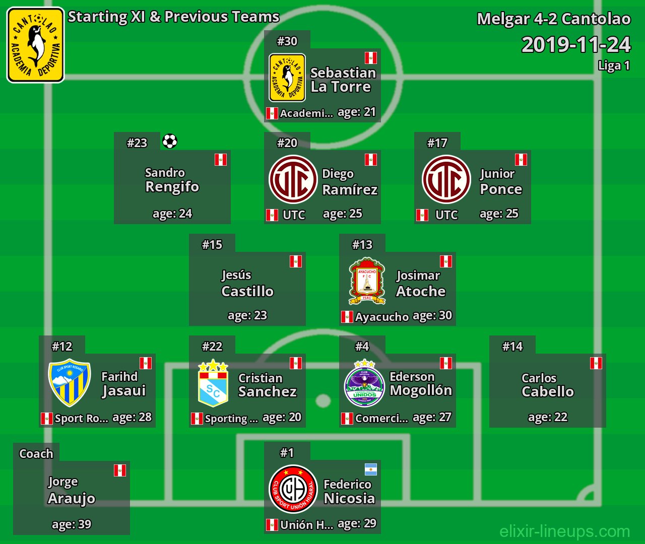 Cantolao Starting XI & Previous Teams 2019-11-24