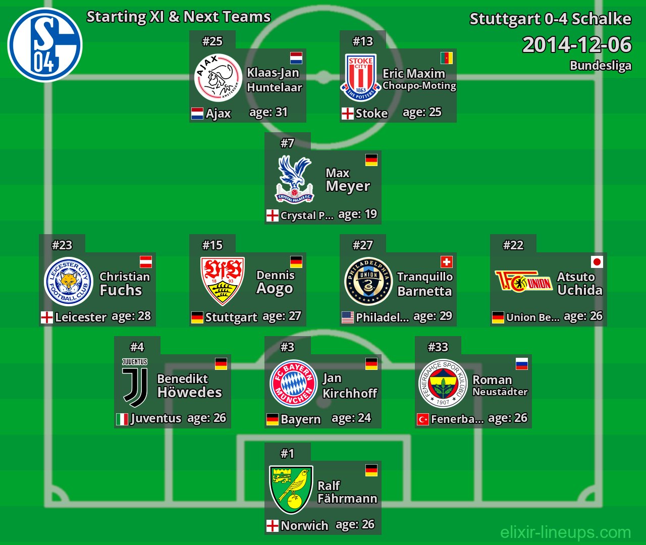 Schalke Starting XI & Next Teams 2014-12-06