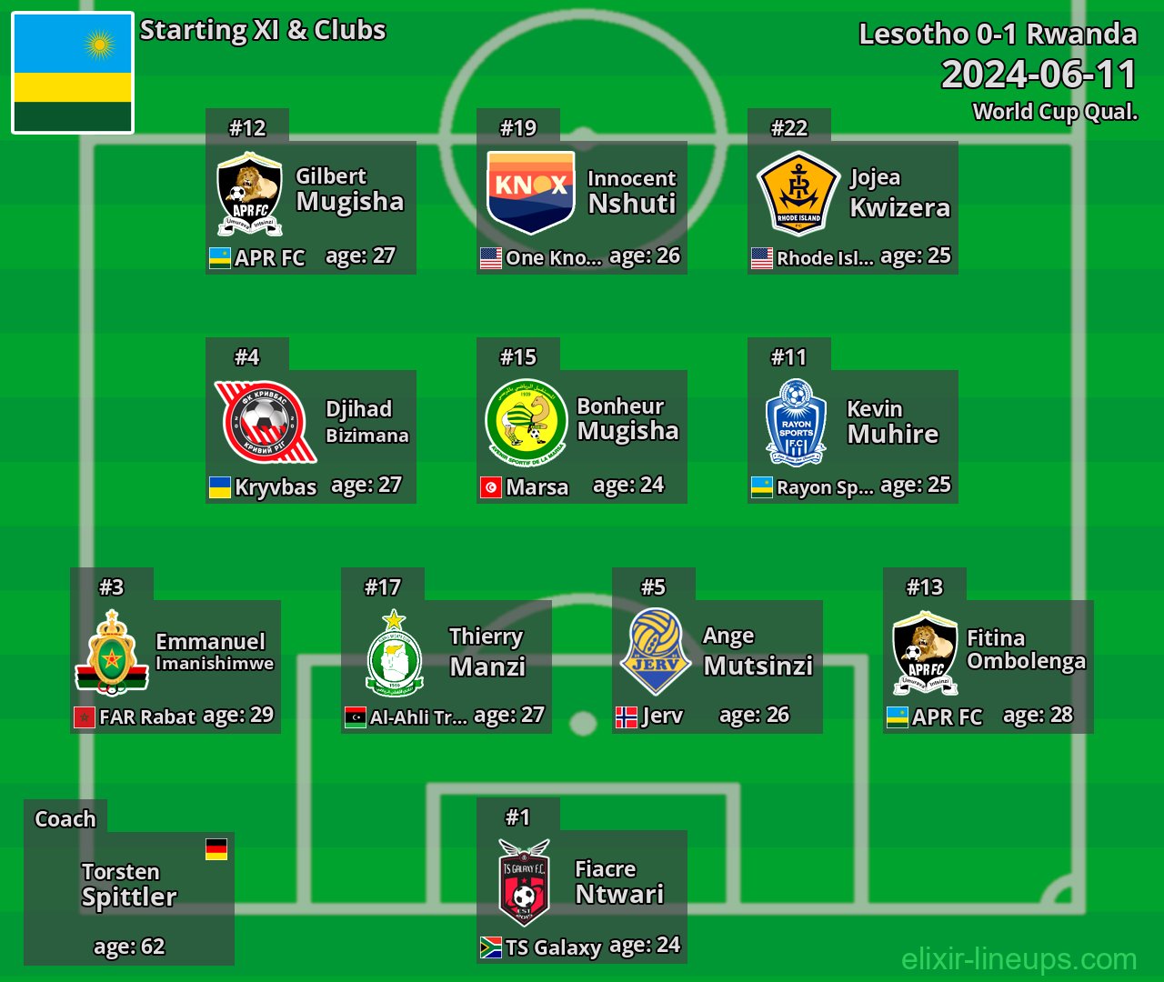 Rwanda Starting XI 2024-06-11