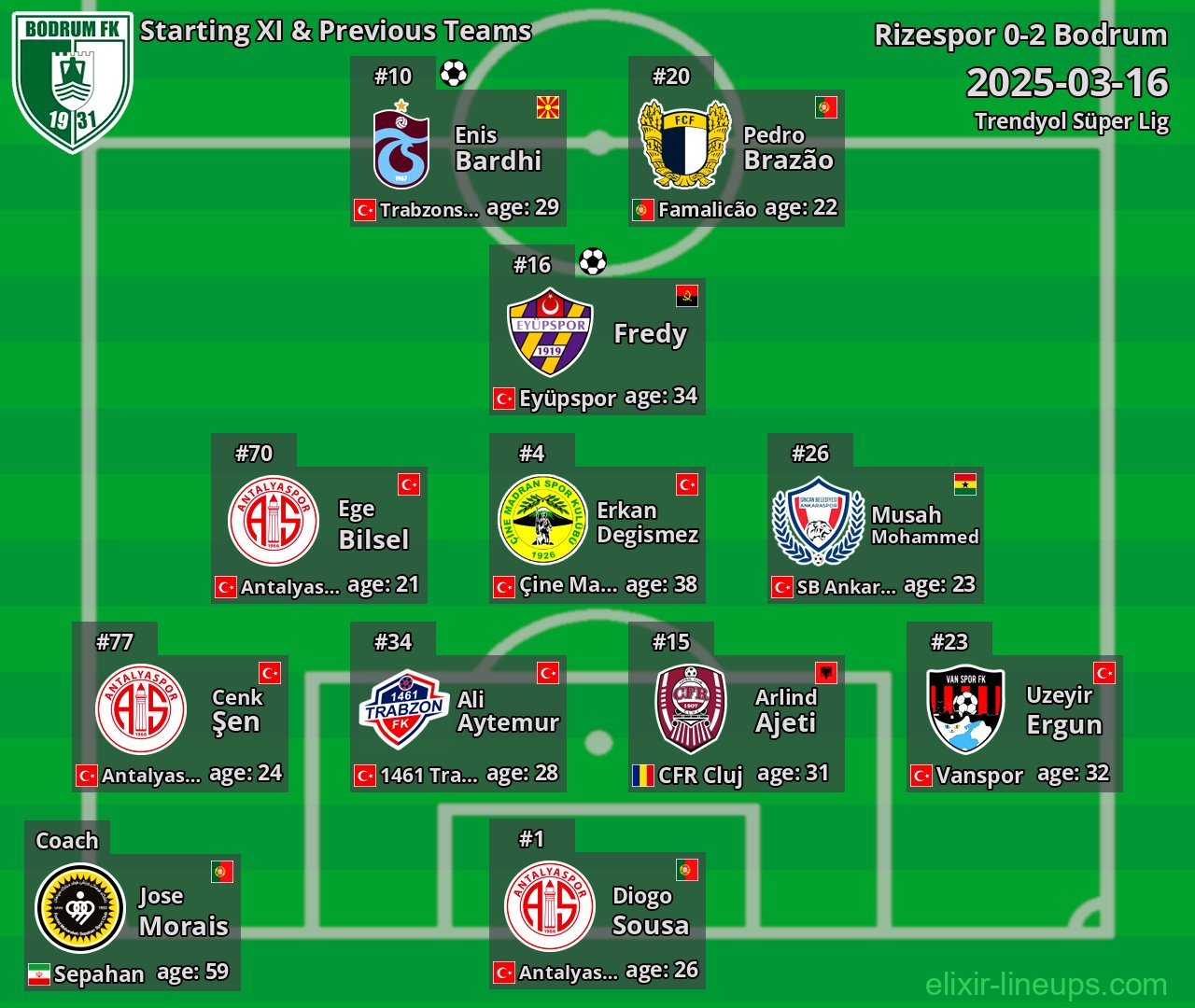 Bodrum Starting XI & Previous Teams 2025-03-16