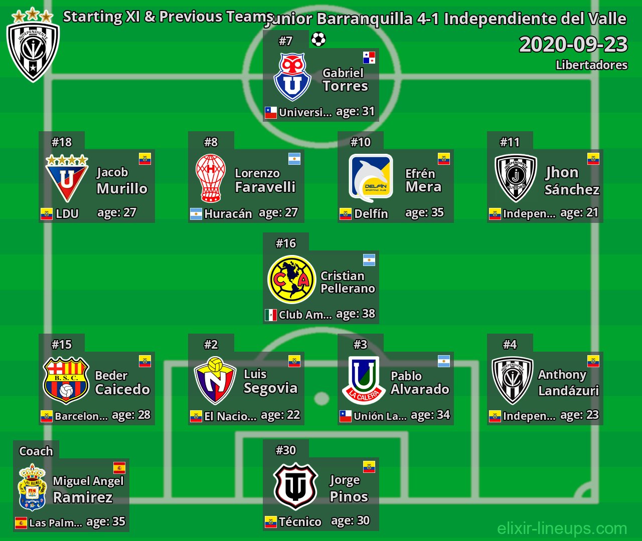 Independiente del Valle Starting XI & Previous Teams 2020-09-23