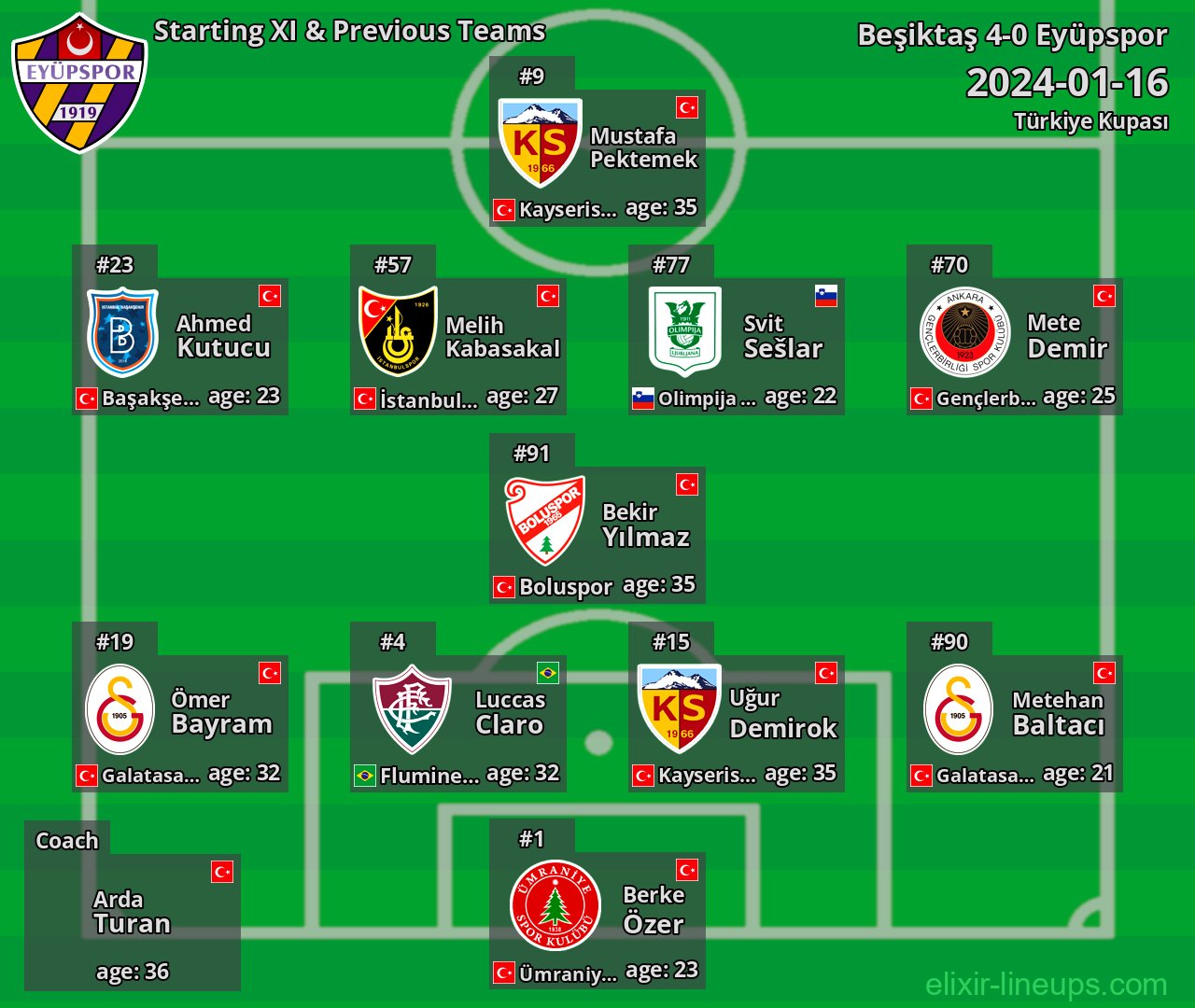 Eyüpspor Starting XI & Previous Teams 2024-01-16