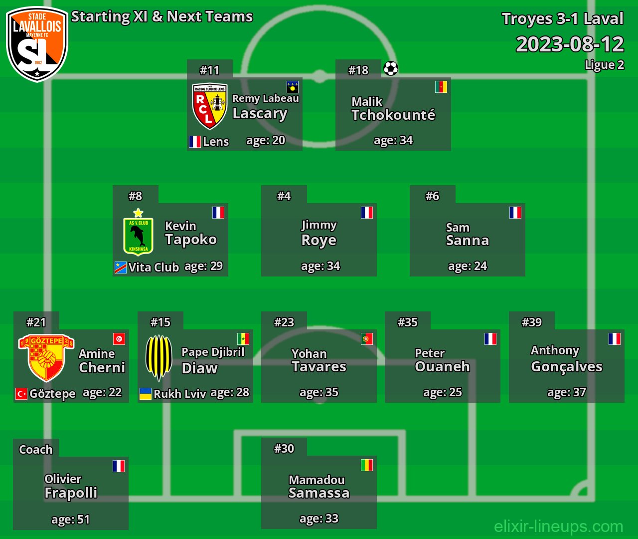 Laval Starting XI & Next Teams 2023-08-12