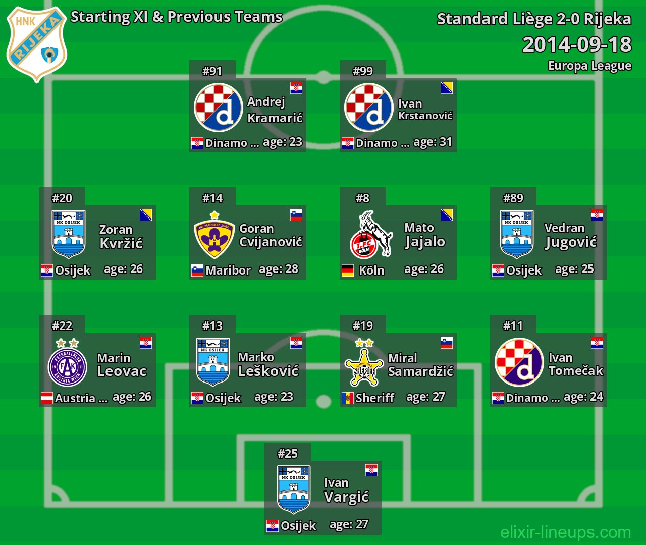 Rijeka Starting XI & Previous Teams 2014-09-18
