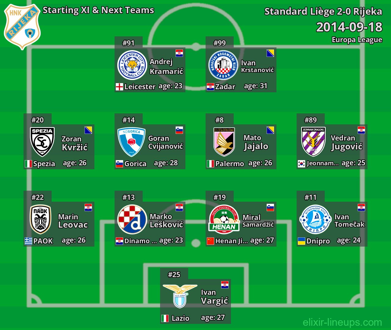 Rijeka Starting XI & Next Teams 2014-09-18