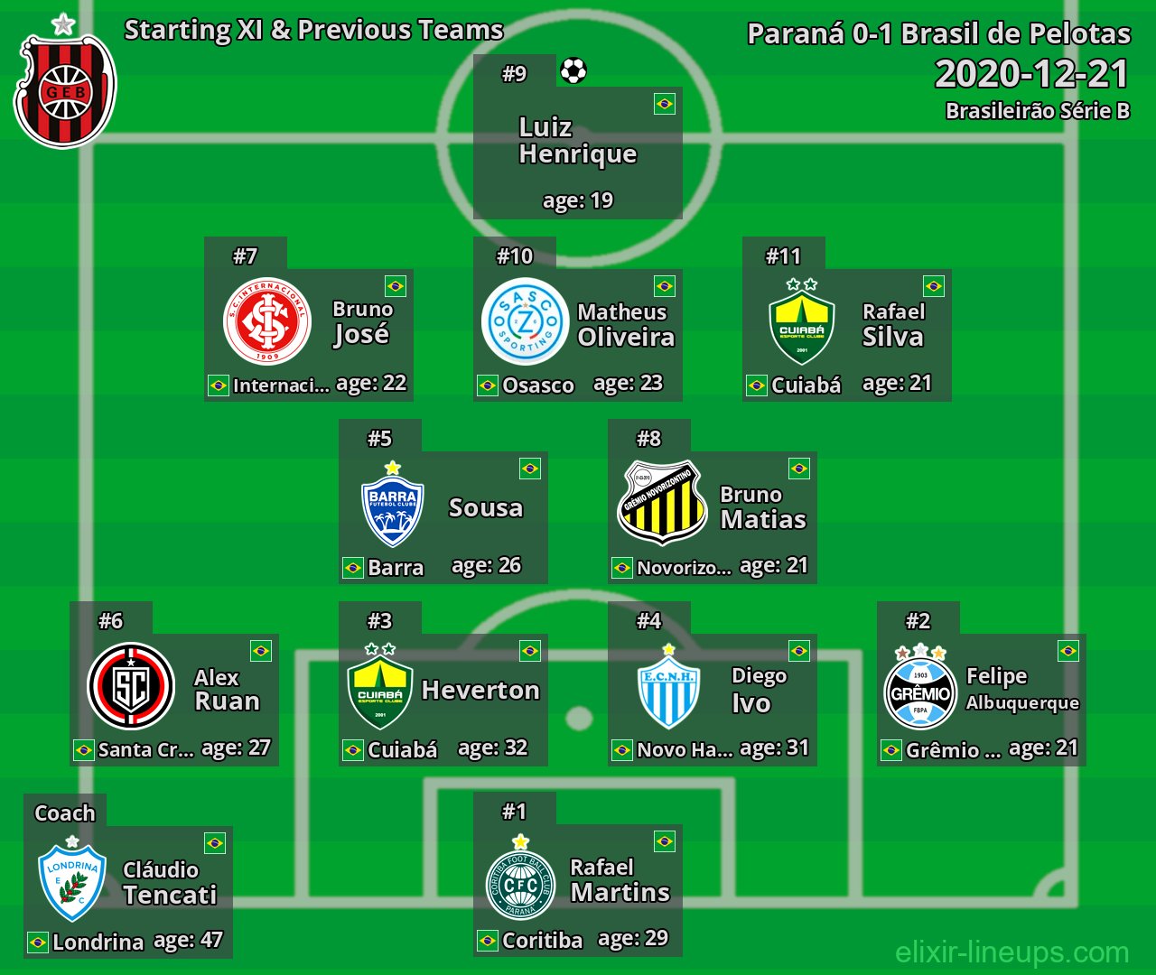 Brasil de Pelotas Starting XI & Previous Teams 2020-12-21