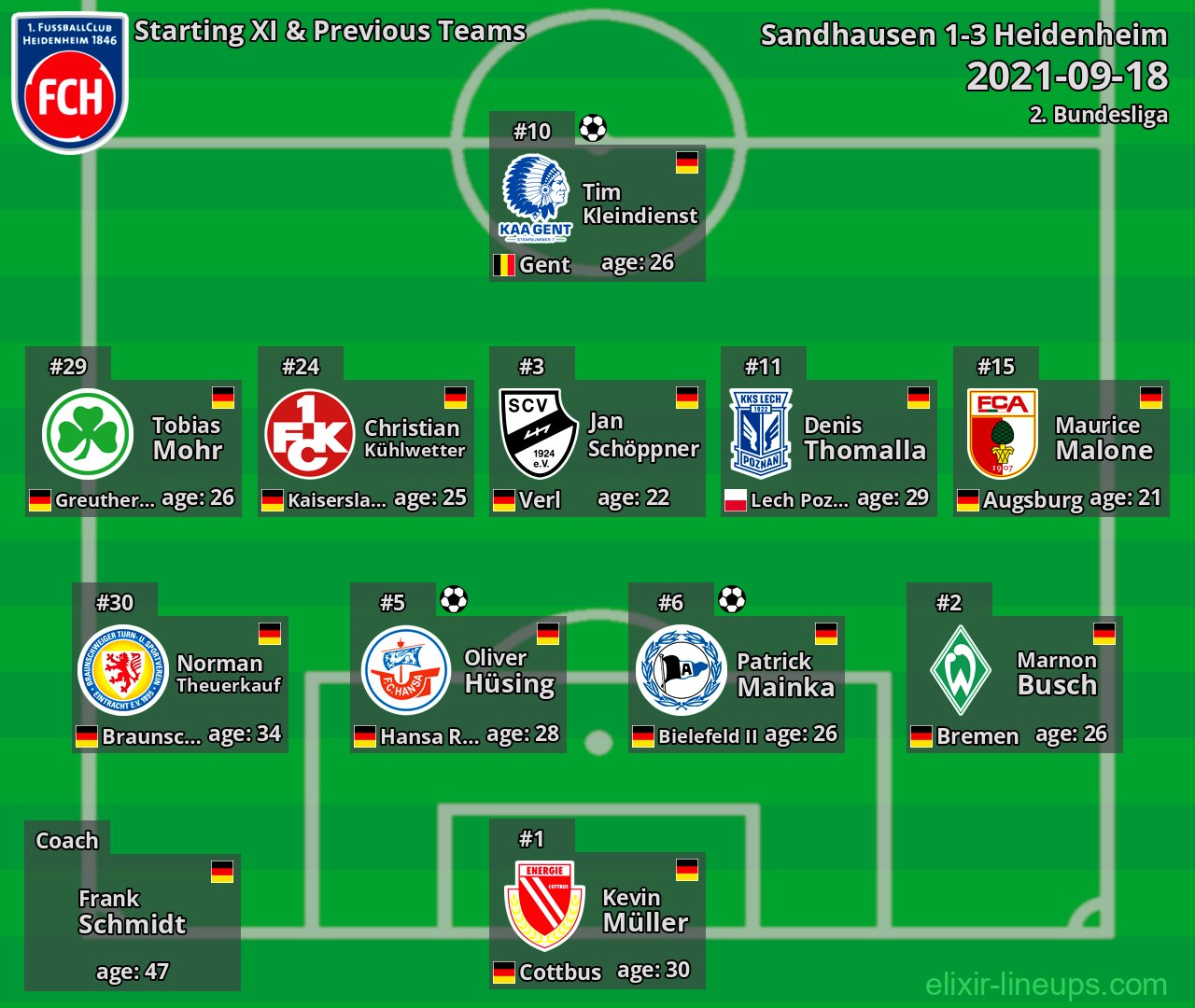 Heidenheim Starting XI & Previous Teams 2021-09-18