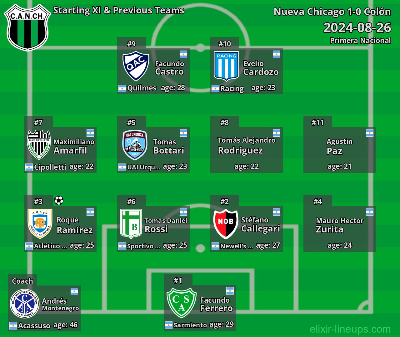 Nueva Chicago Starting XI & Previous Teams 2024-08-26