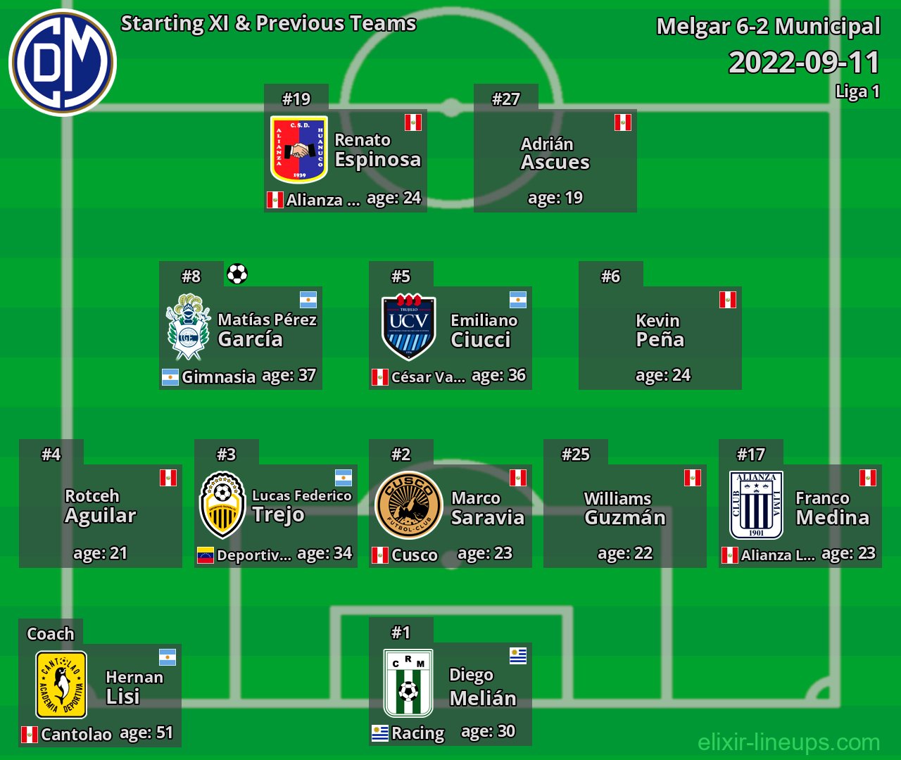 Municipal Starting XI & Previous Teams 2022-09-11