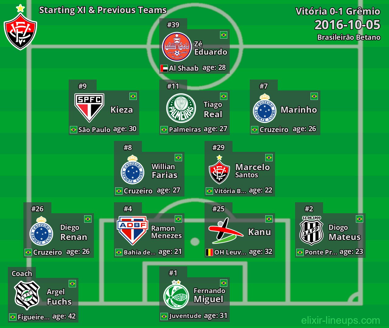 Vitória Starting XI & Previous Teams 2016-10-05