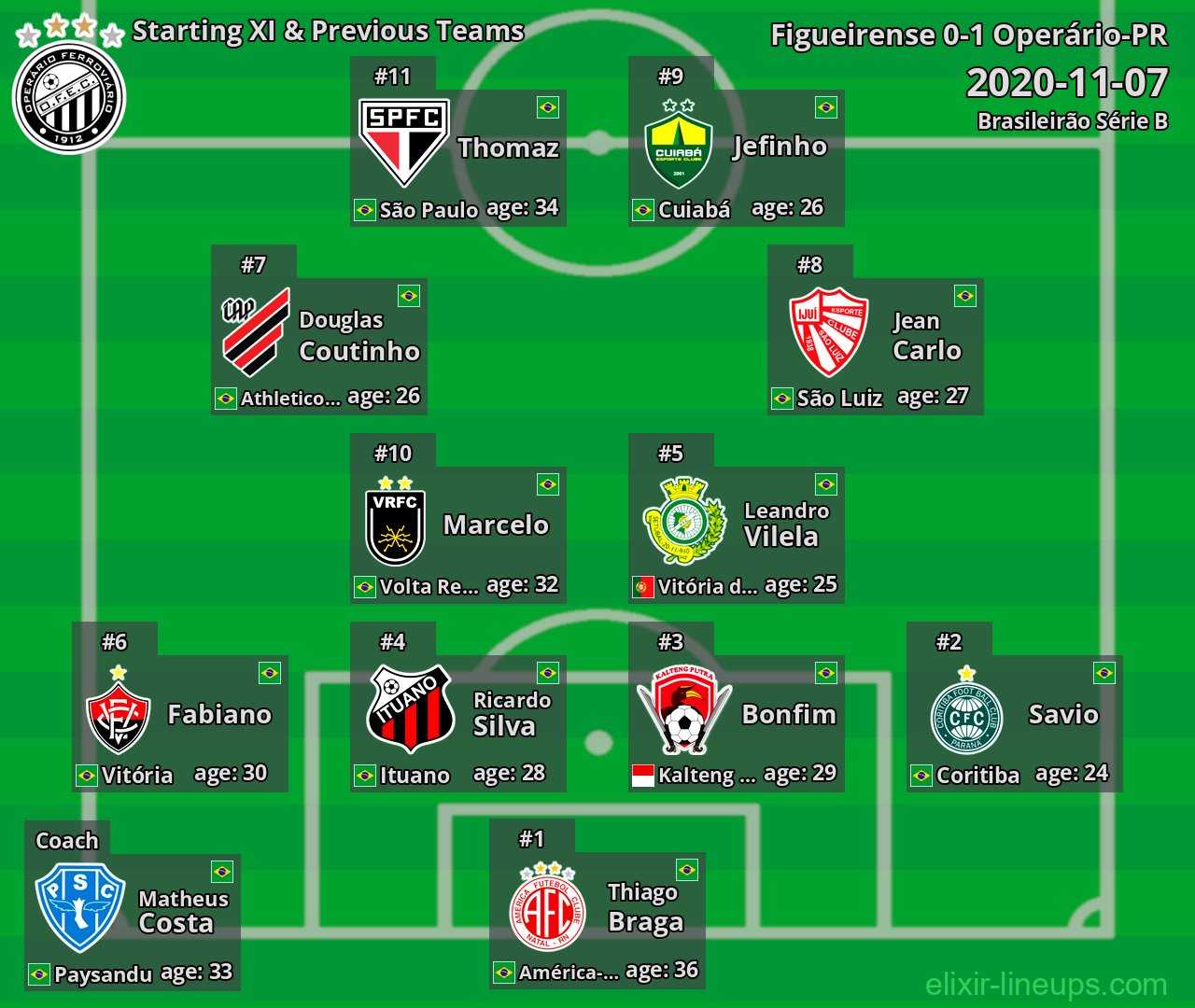 Operário-PR Starting XI & Previous Teams 2020-11-07