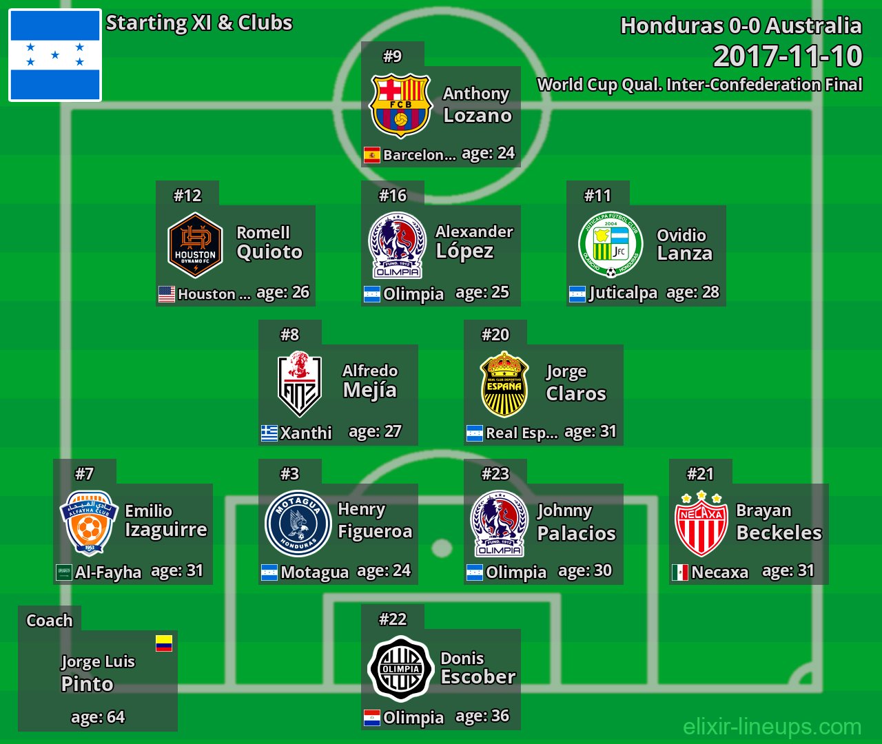 Honduras Starting XI 2017-11-10
