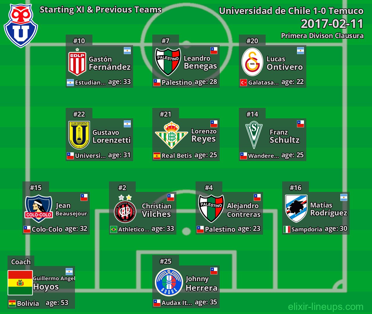 Universidad de Chile Starting XI & Previous Teams 2017-02-11