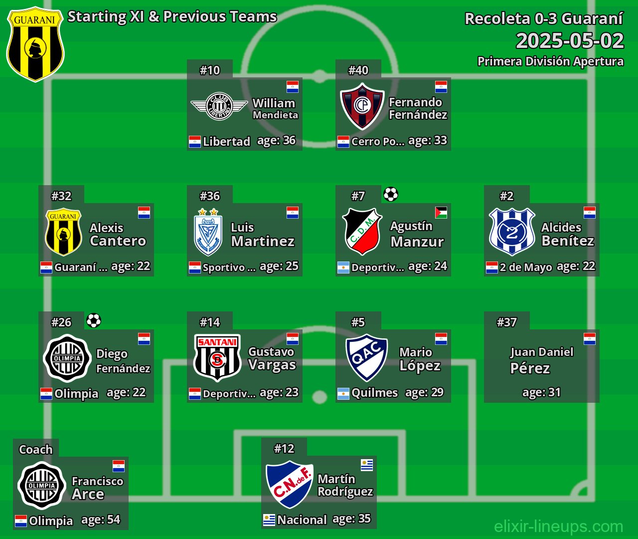Guaraní Starting XI & Previous Teams 2025-05-02
