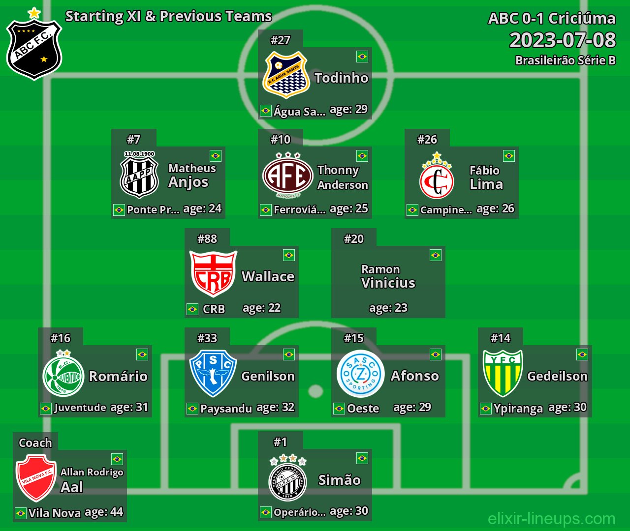 ABC Starting XI & Previous Teams 2023-07-08