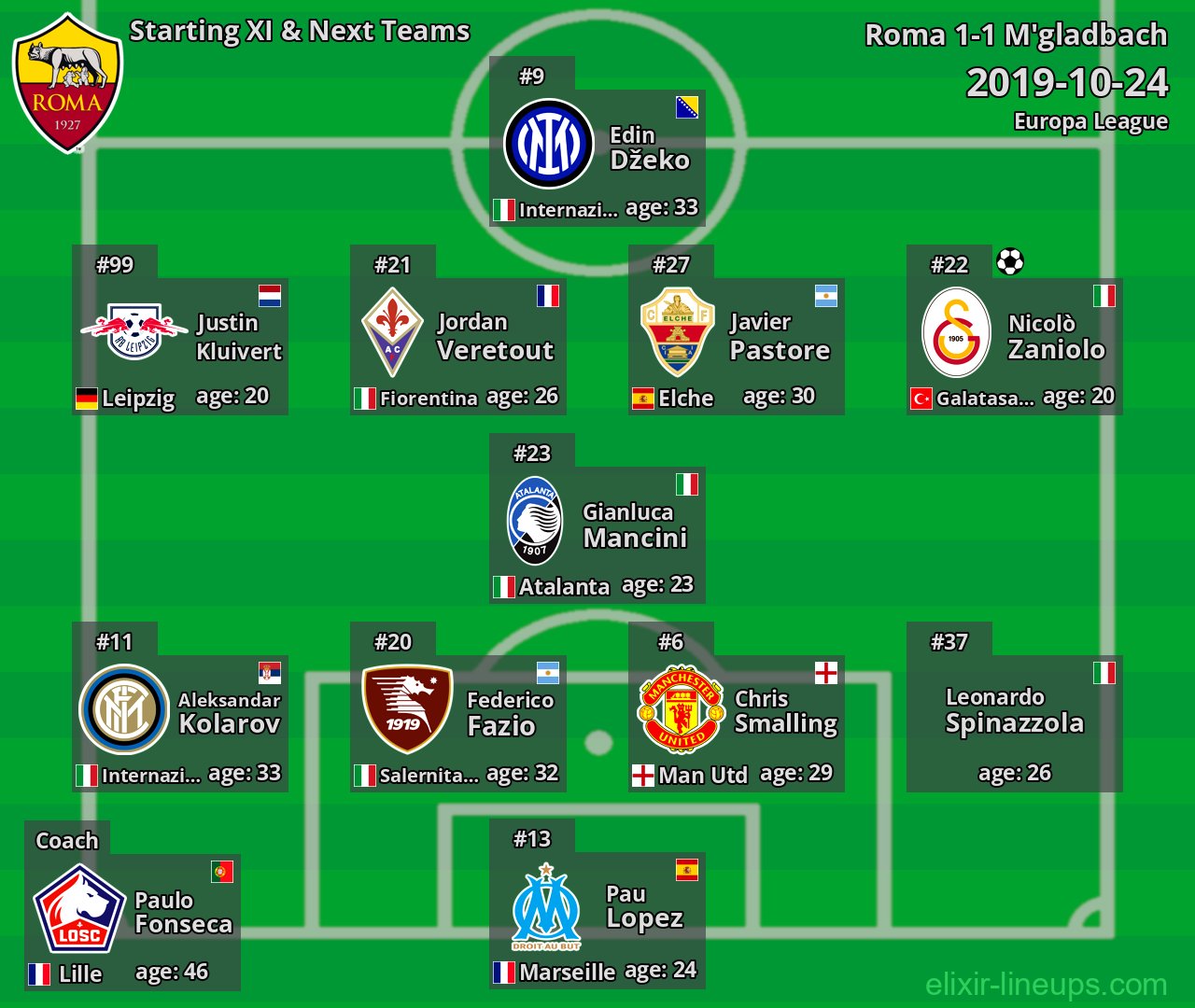 Roma Starting XI & Next Teams 2019-10-24