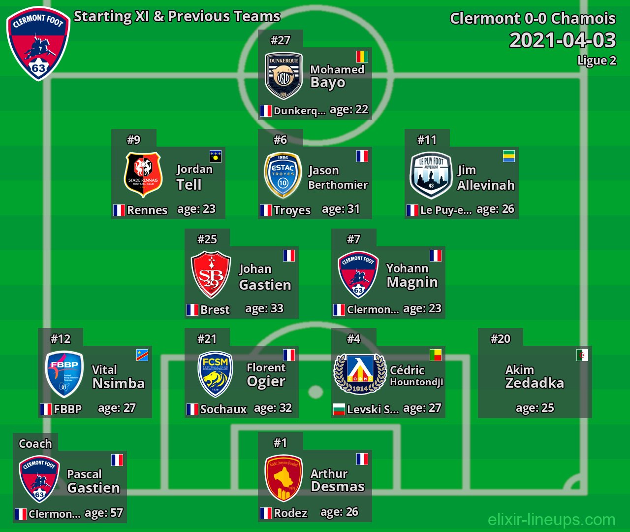 Clermont Starting XI & Previous Teams 2021-04-03