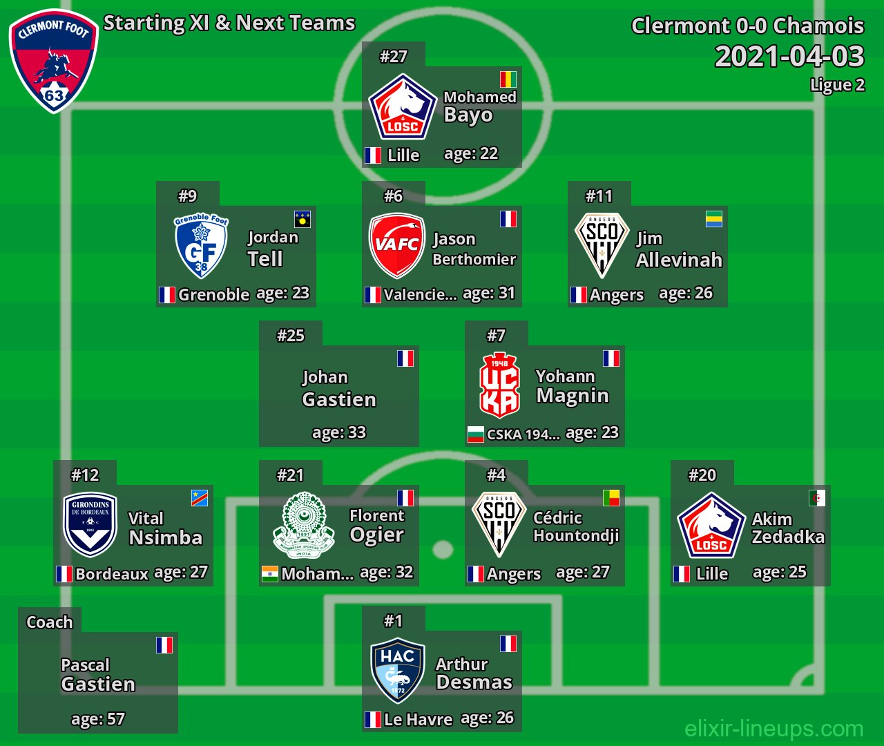 Clermont Starting XI & Next Teams 2021-04-03
