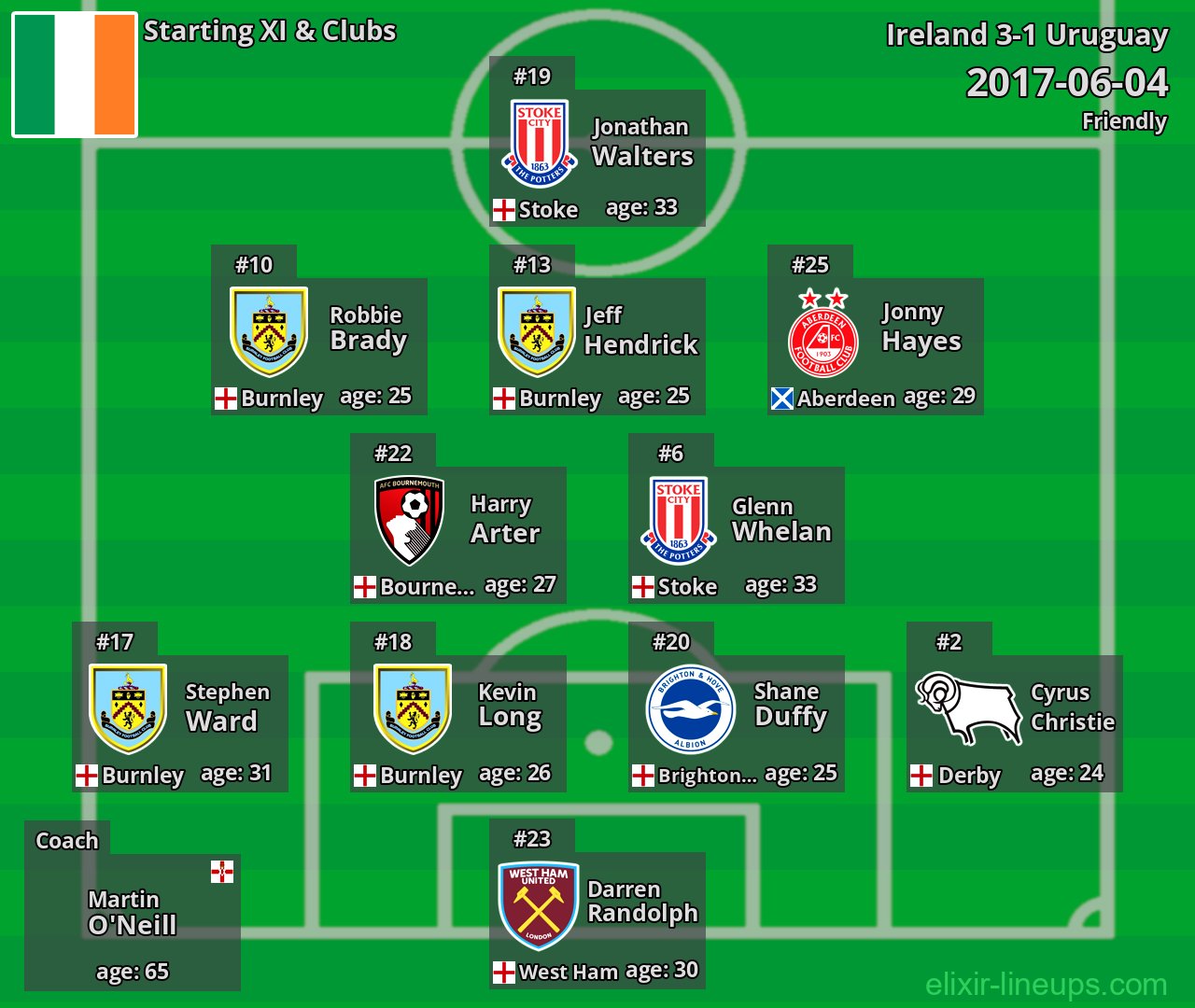Ireland Starting XI 2017-06-04