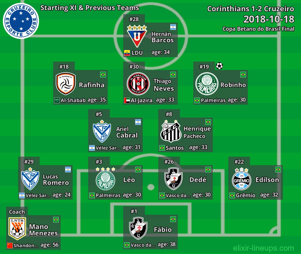 Cruzeiro Starting XI & Previous Teams 2018-10-18