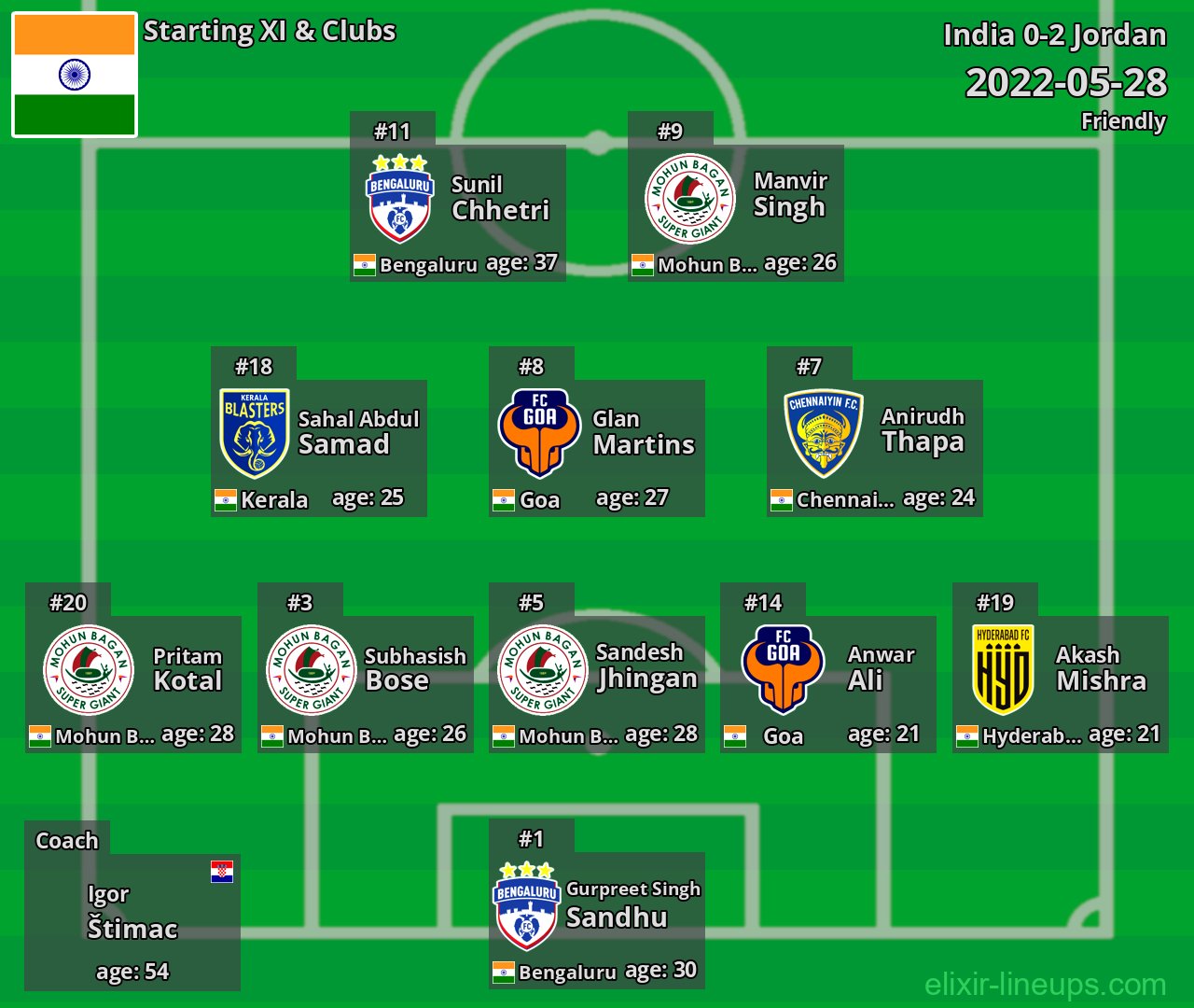 India Starting XI 2022-05-28