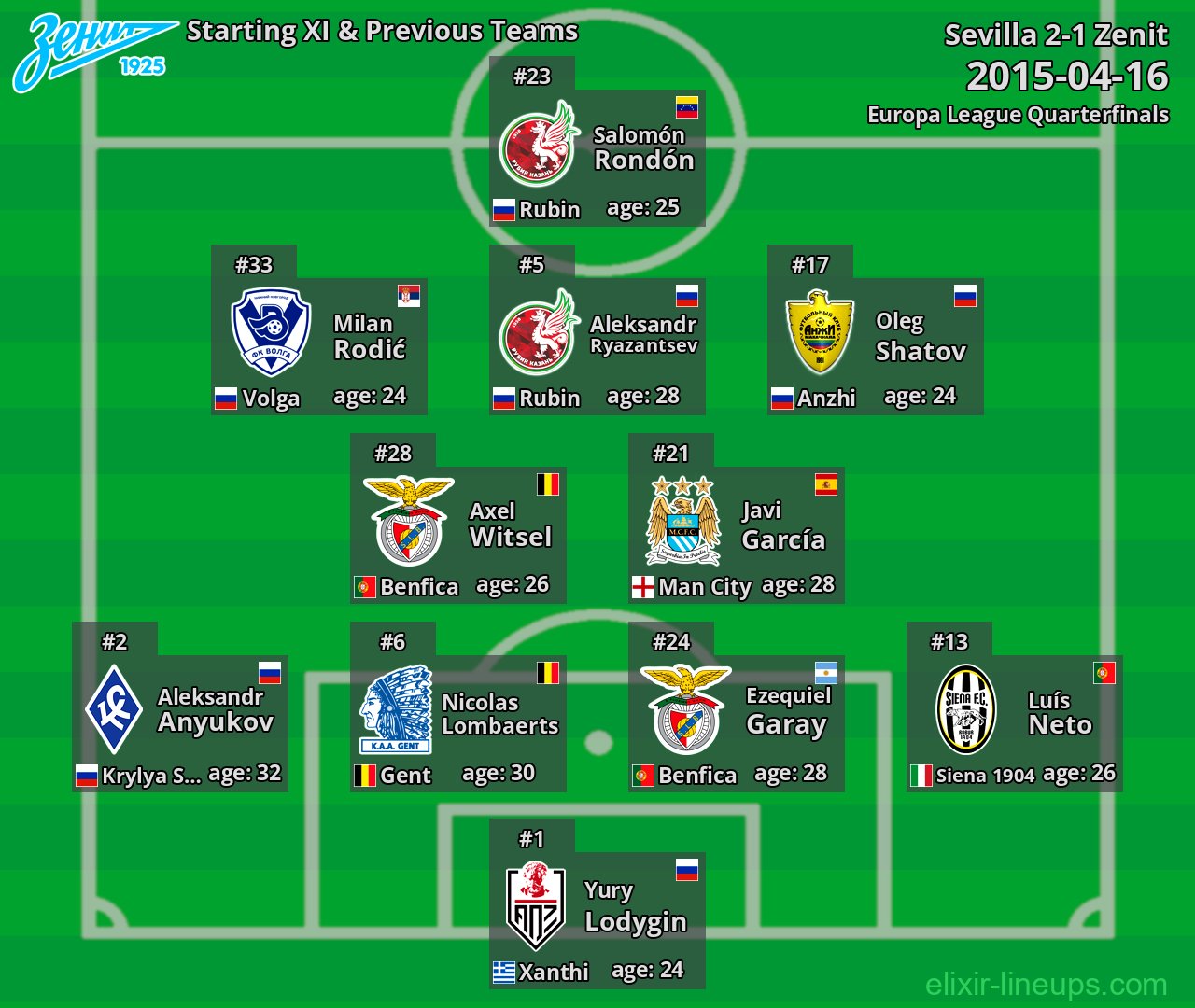 Zenit Starting XI & Previous Teams 2015-04-16