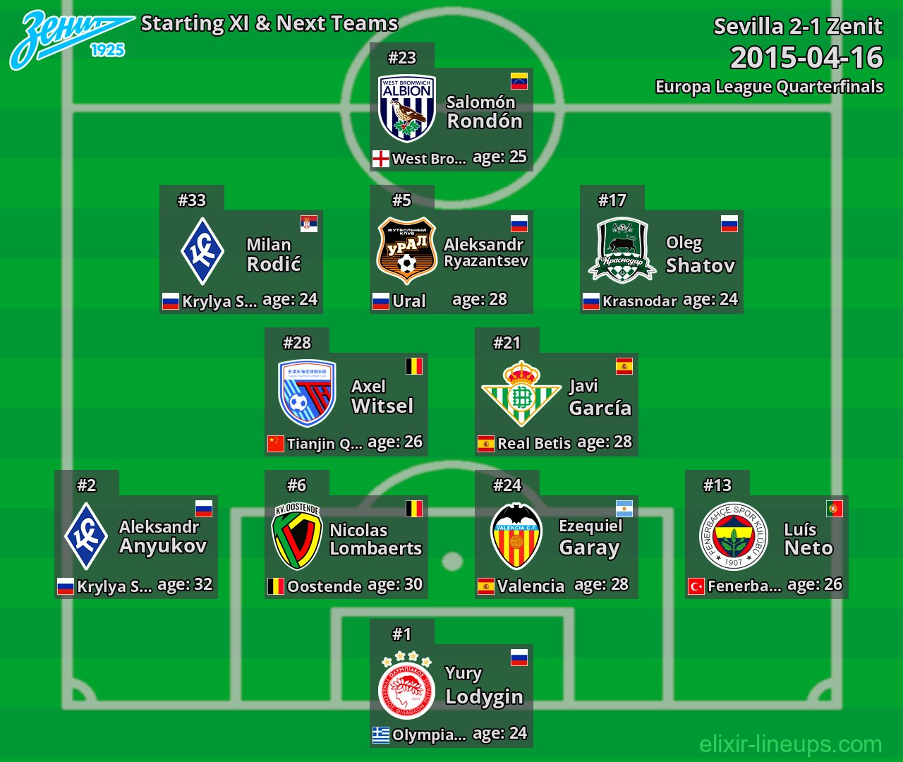 Zenit Starting XI & Next Teams 2015-04-16