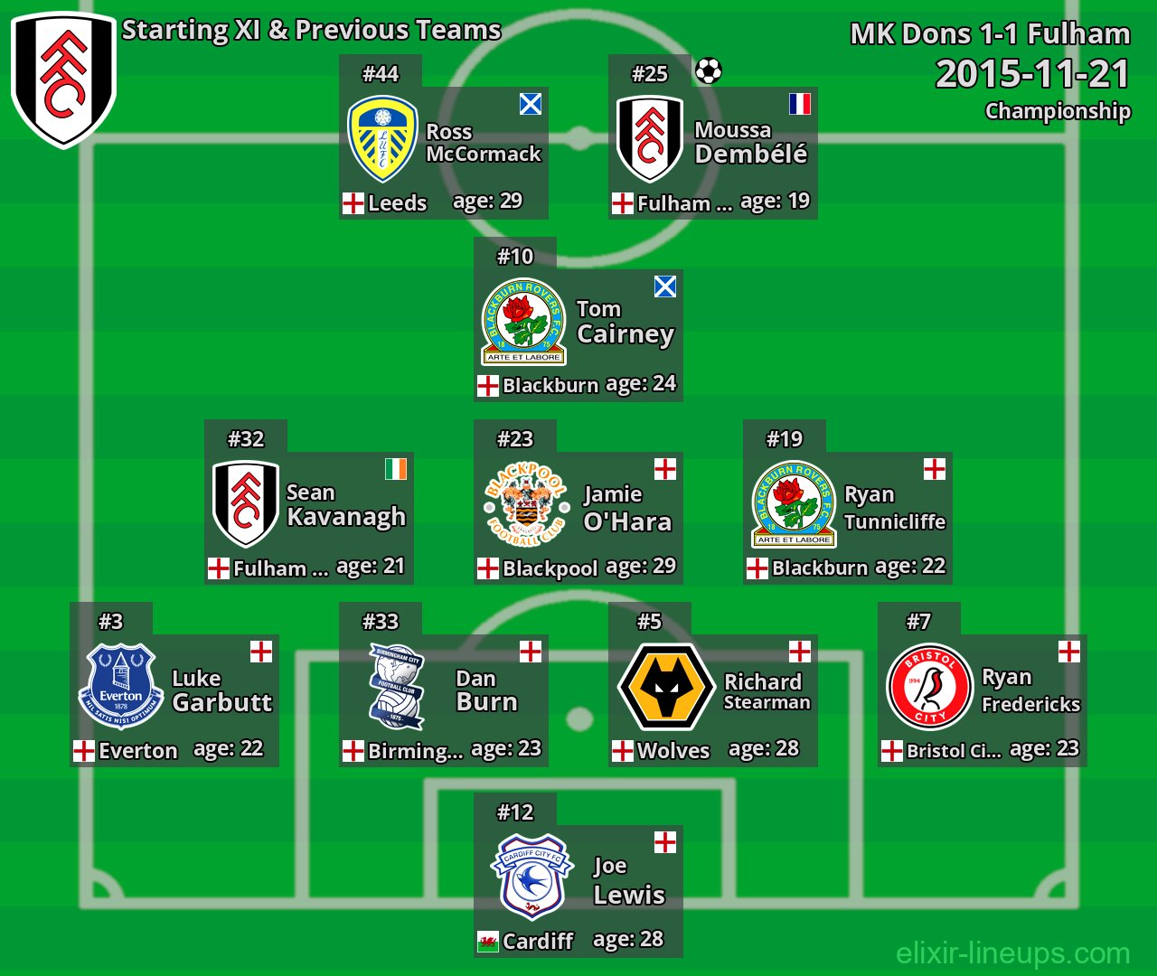 Fulham Starting XI & Previous Teams 2015-11-21